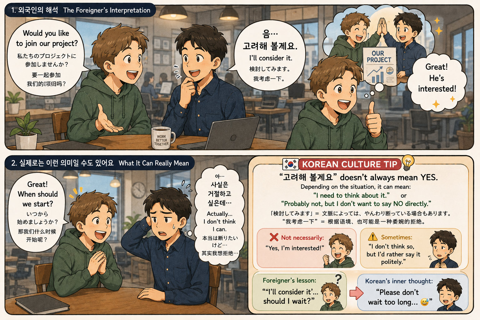 2-panel comic. Top: a foreigner invites a Korean colleague onto a project and hears 고려해 볼게요, which he reads as interest. Bottom: the colleague is in fact trying to refuse politely, with a tip box noting the phrase can mean probably not. Captions in English, Japanese and Chinese.